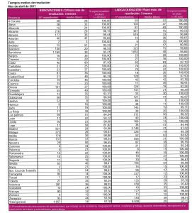 Tiempos, Trámite, Extranjería, Inmigrantes, expedientes, españa
