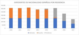 Nacionalidad, Residencia, Inmigrantes, Inmigración, España, Máchelin Díaz, Consulta Online Gratis, Estancia, Trámite, Expediente, Nacionalidad Española, Abogados, Extranjería, Detenciones de en Aeropuerto Madrid, NIE, TIE, Examen DELE, Examen CCSE, Emprendedor, Emprendedores, Emprender, Emprendimiento, Recurso de Alzada, Recurso de Reposición, Recurso Contencioso, Estancia de Estudiante, Reagrupación Familiar, Renovación, Trámites de Extranjería, Inmigración Irregular, Arraigo Familiar, Arraigo Social, Arraigo Laboral, Tarjeta de Familiar Comunitario, Nacionalidad por residencia