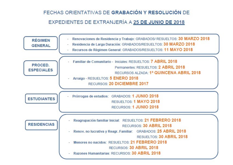 Expedientes de Extranjería