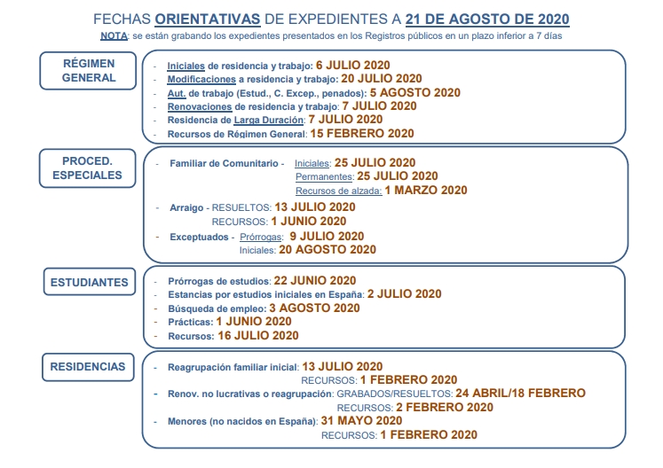 Fechas ORIENTATIVAS resolución expedientes extranjería agosto 2020 Madrid