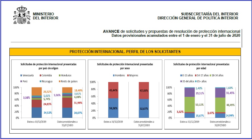 solicitudes de protección internacional