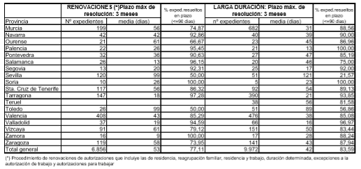 tiempos de tramitación de expedientes de extranjería 2020