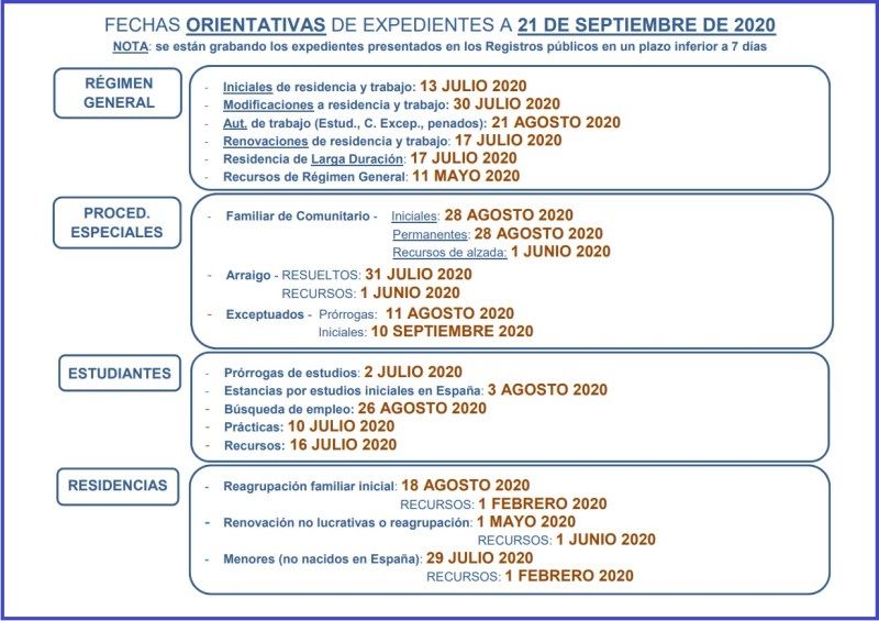 fechas orientativas extranjería Madrid SEPTIEMBRE 2020