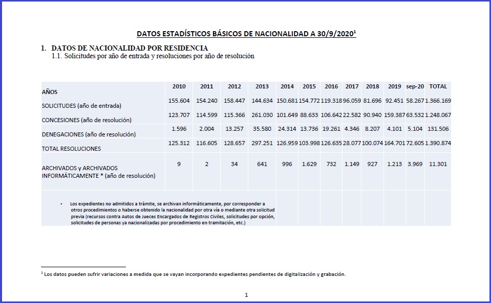 Datos estadísticos básicos de nacionalidad a 30.09.2020