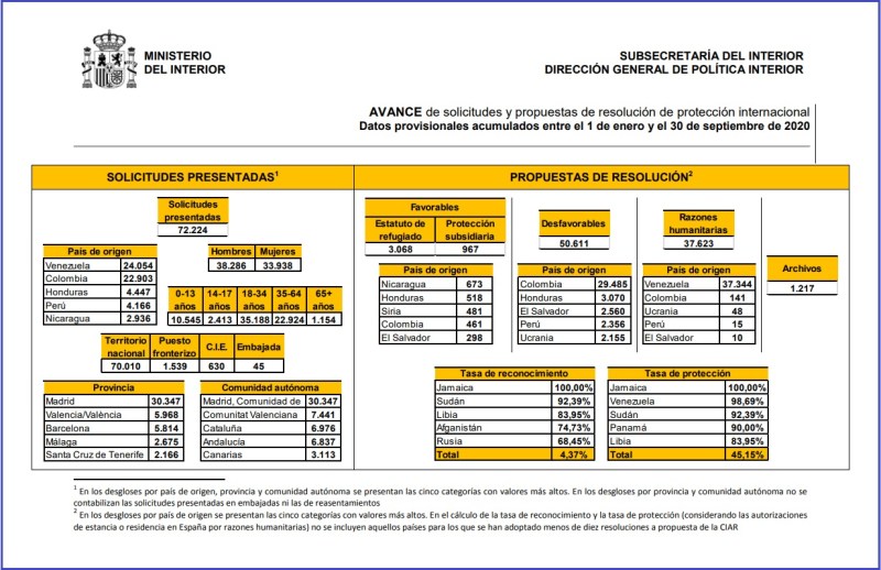 Datos protección internacional Septiembre 2020