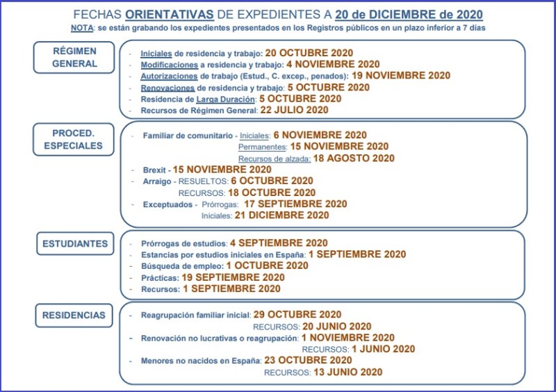 Fechas-orientativas-extranjería-diciembre-2020-Madrid