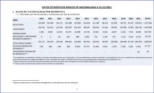 Datos estadísticos básicos de nacionalidad a 31/12/2021